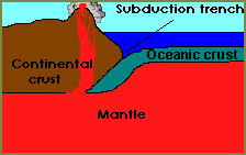 Subduction figure